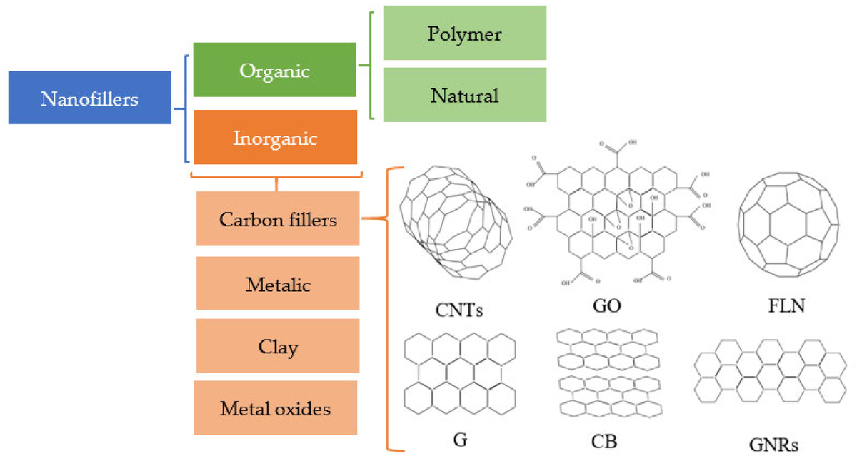 #highlycitedpaper Structure–Function Relationships of Nanocarbon/Polymer Composites for Chemiresistive Sensing: A Review mdpi.com/1424-8220/21/9… @TUBergakademie #nanocomposites #chemiresistors #electricalconductivity