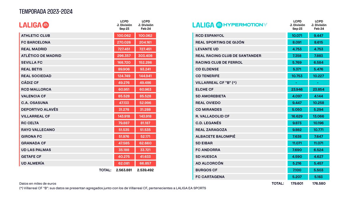 🔎LALIGA a publié les montants des plafonds des frais de personnel de chaque club de LaLiga EA Sports (D1) et LaLiga HyperMotion (D2). La limite la plus élevée en février 2024 est de 727,5M€ pour le Real Madrid, suivi de l'Atlético Madrid (303,4M€) et du FC Barcelone, 204,2M€