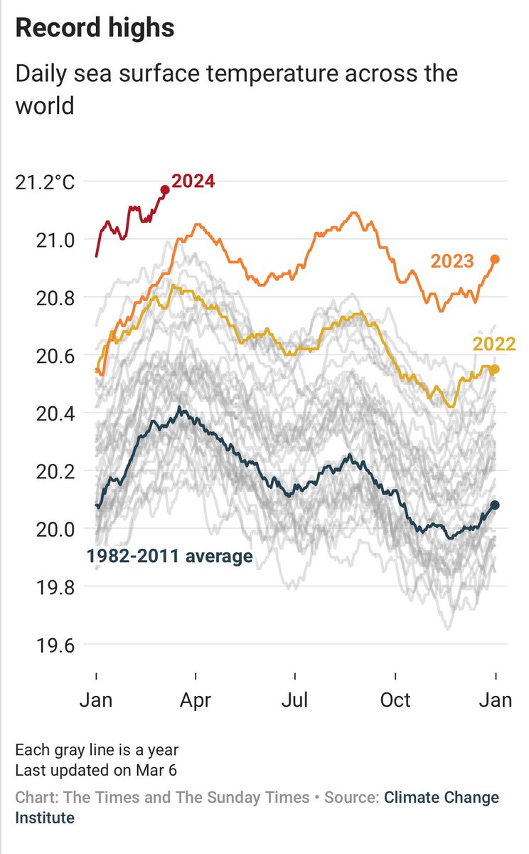 Global ocean temperatures reached their highest level in modern recorded history last month, @CopernicusECMWF data shows Story here 👇 thetimes.co.uk/article/0ad9b2…