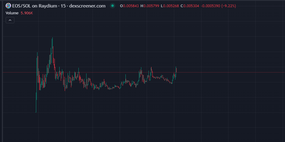 madapescall's tweet photo. $EOS  on SOL legging up nicely after consolidation.  Elephants on patrol @eos_meme https://t.co/lZwJfHESCQ