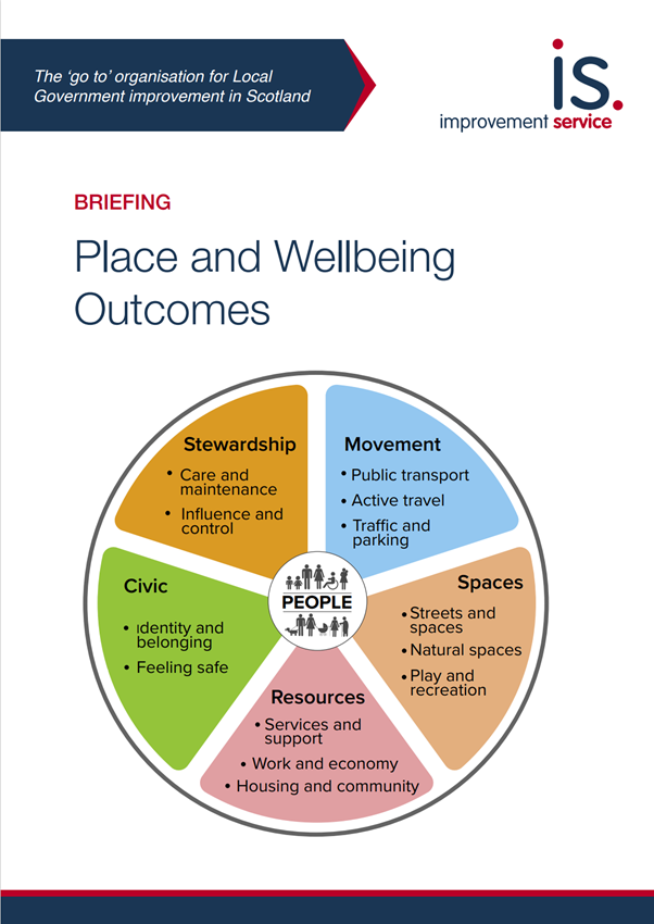 The Place and Wellbeing Outcomes provide a consistent and comprehensive list of what every place needs to enable wellbeing. Embedding the Outcomes as part of our decision-making processes ensures one joined-up approach to place. Read all about them here: bit.ly/4bYUBT4