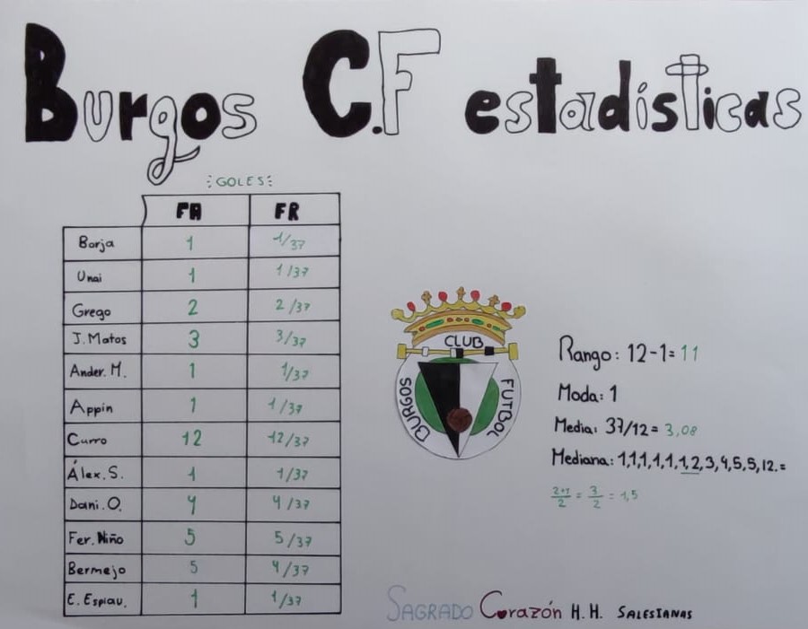 Burgos_CF's tweet photo. 🤍¡Estadística con el Burgos CF!🖤

Aprender puede ser divertido 

Estudio 🤜🤛 Deporte 

#SomosBurgos