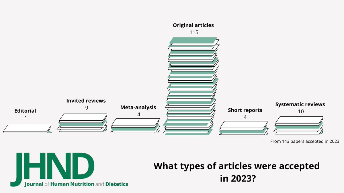 Curious about which article types were accepted in 2023? Original research was the standout! 💡 Explore the range of papers JHND accepts, including editorials (by invitation), reviews, original research, short reports and endorsed guidelines. 📚 #NutritionResearch