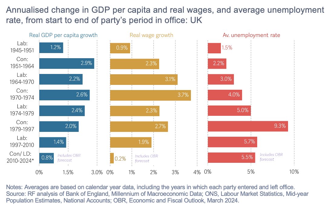 Since 2010 the UK has had the weakest GDP per capita, the lowest wage growth, and among the highest unemployment rates of any period of government since WWII. Striking chart from the @resfoundation this morning 👇