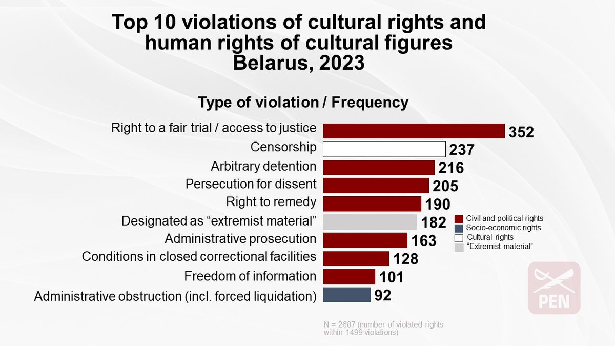 #Belarus: read the latest harrowing report by @pen_belarus, which details 1,499 violations of cultural rights and human rights of cultural figures in 2023. Perpetrators must be held to account. penbelarus.org/en/2024/03/03/…