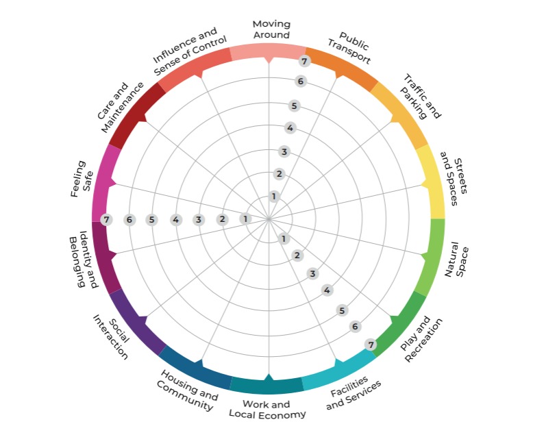 The Place and Wellbeing Outcomes & the Place Standard tool both support stakeholders and decision makers to consider the key characteristics that enable wellbeing. But how are they different? Find out more about their similarities and differences here: bit.ly/3ZuCv5A