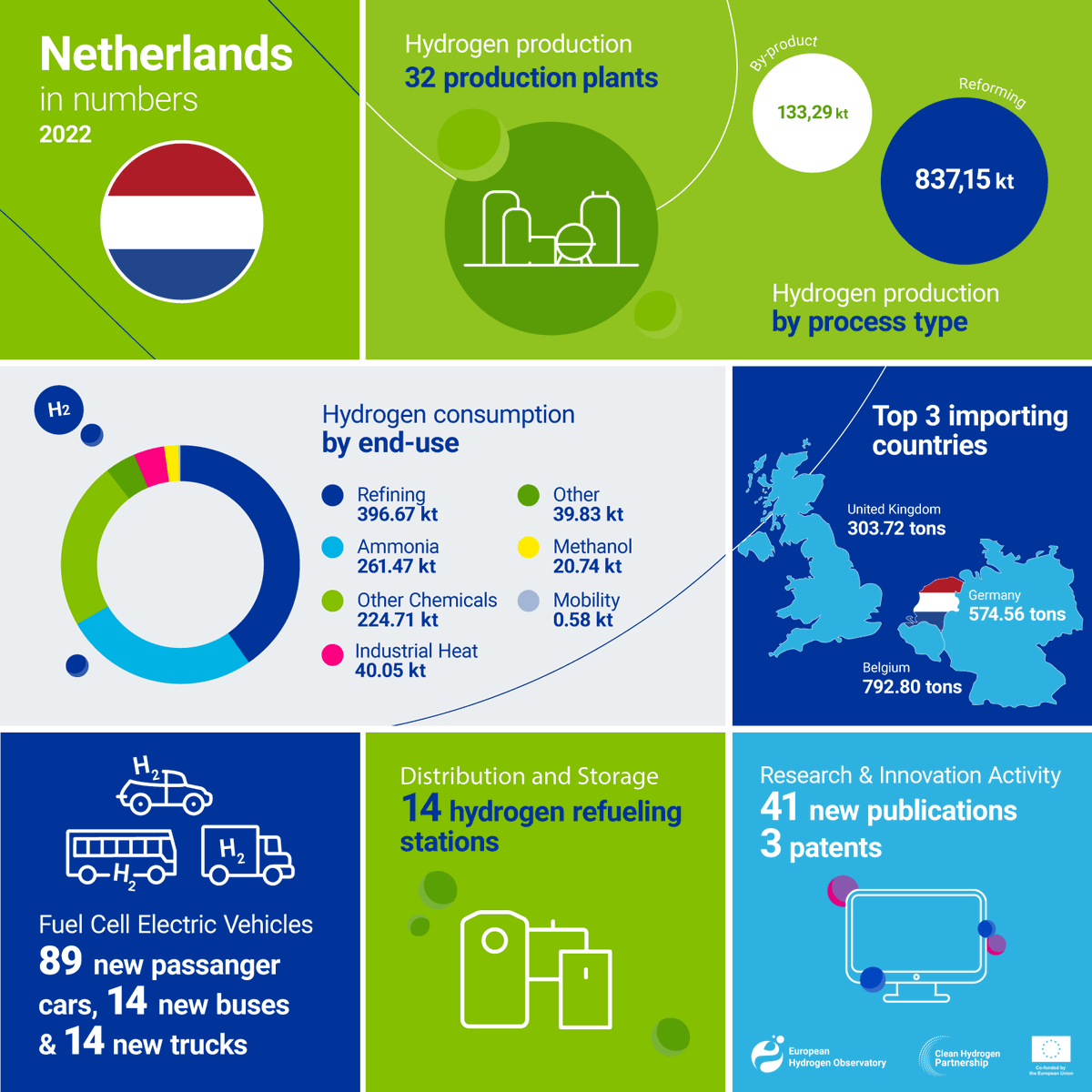 🇳🇱 Netherlands, The Europe’s single largest importer of hydrogen! 🚀 Explore the latest hydrogen stats 👉 bit.ly/HydrogenLandsc… #HydrogenObservatory #HydrogenEconomy #CleanHydrogen
