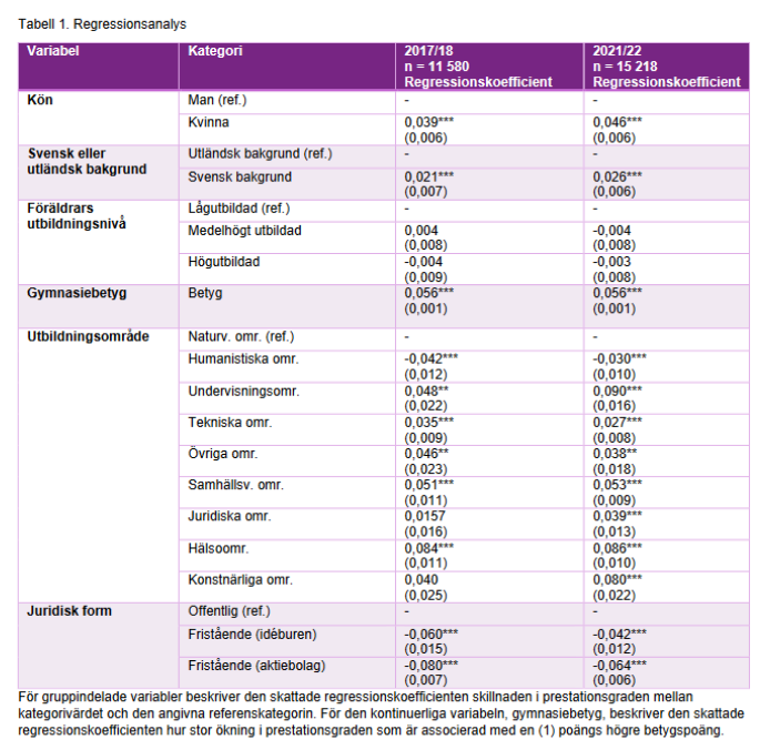 Ny rapport från Skolverket och UKÄ bekräftar tidigare resultat: studenter från fristående gymnasieskolor har lägre prestationsgrad på högskolan än elever med likartade betyg mm från kommunala skolor. skolverket.se/getFile?file=1…