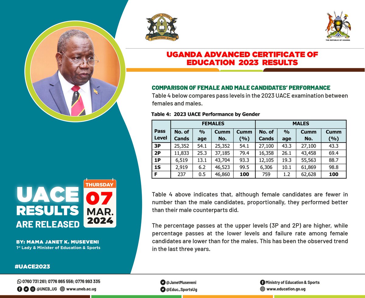 Performance by gender #UACE2023