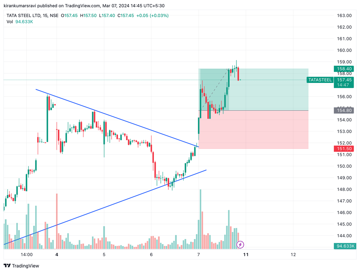 srkk1998's tweet photo. Took a Paper trade with a risk/reward ratio of 1:1.5 in Tata Steel. Selected the stock on the basis of top gainer and waited for retest after the initial one hour Marabozu candle which was formed. https://t.co/B2EUSM77Ry