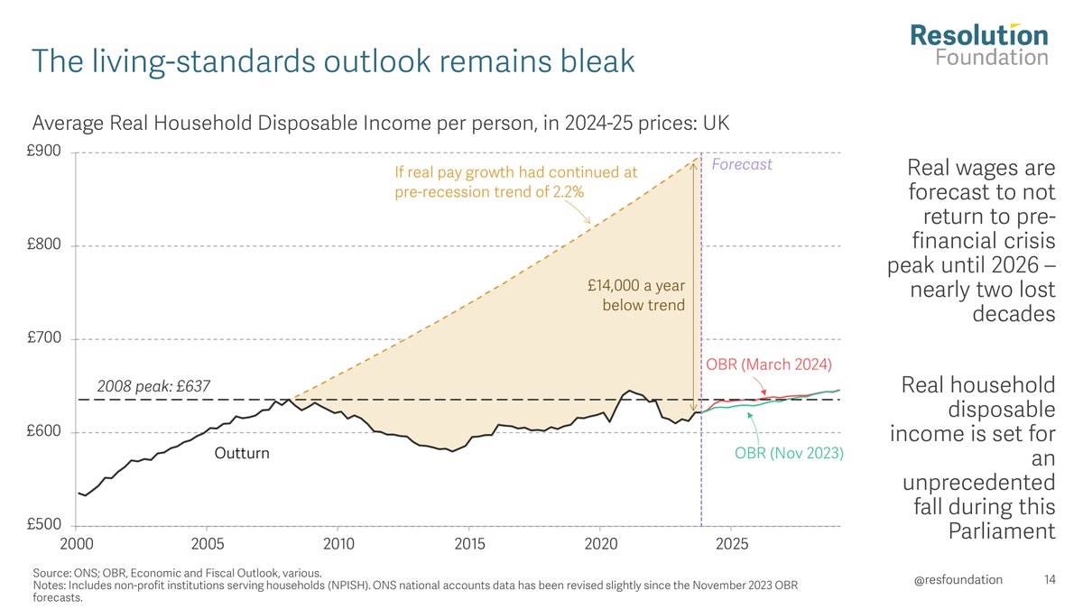 Resolution Foundation (@resfoundation) on Twitter photo <a href="/JamesSmithRF/">JamesSmithRF</a> <a href="/OBR_UK/">Office for Budget Responsibility</a> The living standards outlook is bleak.
Real average wages are only set to regain their 2008 levels in 2026 - nearly two lost decades of pay growth. Had pay instead continued along its pre-financial crisis path over this period, the average worker would be £14,000 better off. <a href="/JamesSmithRF/">JamesSmithRF</a> <a href="/OBR_UK/">Office for Budget Responsibility</a> The living standards outlook is bleak.
Real average wages are only set to regain their 2008 levels in 2026 - nearly two lost decades of pay growth. Had pay instead continued along its pre-financial crisis path over this period, the average worker would be £14,000 better off.