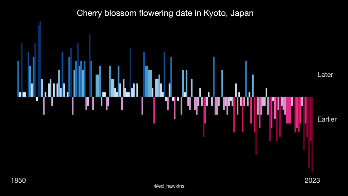 Cherry blossom flowering date in Kyoto, Japan

As the climate warms, the natural world is responding. In this case, the trees are blossoming earlier in the year.

Data: ourworldindata.org/grapher/date-o…