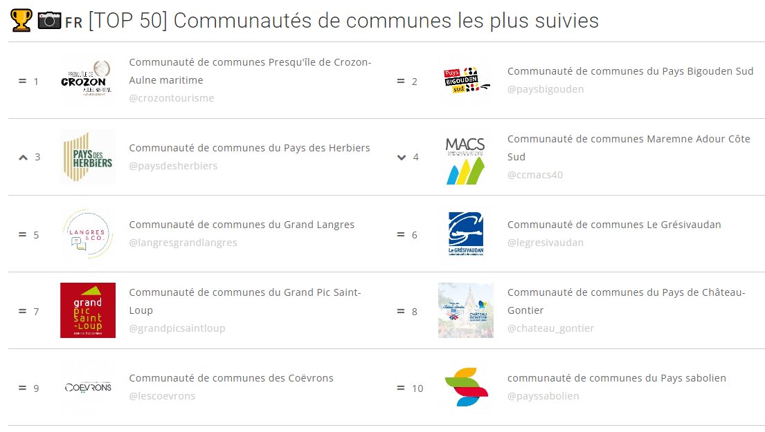 MyObservatoire's tweet photo. 🏆📷Et les #CommunautésDeCommunes les plus suivies le mois dernier :
▶️https://t.co/5FWlM1dejR #compublique 
Presqu'île de Crozon
@PaysBigoudenSud 
Pays des Herbiers
@CCMACS40 
Grand Langres
Le Grésivaudan
Grand Pic Saint-Loup
@chateau_gontier
@lescoevrons
@PaysSabolien https://t.co/NgV6nzgzgJ