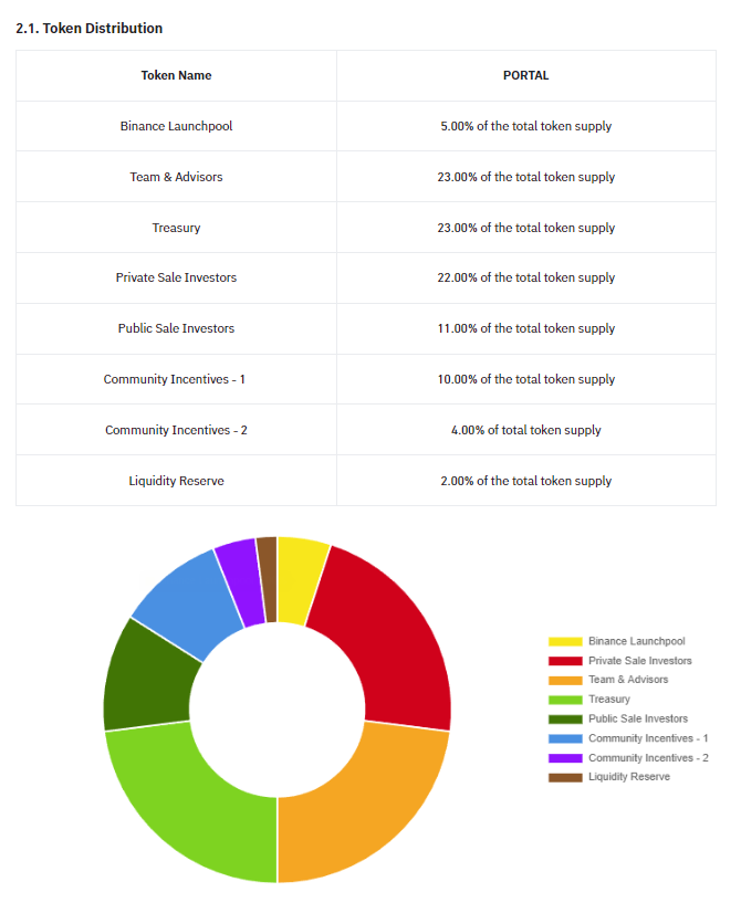 Zanbtc_'s tweet photo. Tại sao Portal dưới 2$ là 🎁?

Phần 2: Tokenomics một mùa, bánh vẽ lớn.

Trâu đánh giá tokenomics $PORTAL vẽ rất hoàn hảo nhằm phục vụ mùa bullrun 2025. 

Vì một mùa nên chắc chắn đẩy rất ác, với kì vọng FDV đạt tối thiểu 60b$ (~60$) tức x30 từ giá hiện tại.

Tìm hiểu sâu hơn Tokenomics #PortalCoin 👇

1⃣ Phân bổ token

- Số token Nhà cái cầm: 70%
- Retailers: 30%

- Tỉ lệ lạm phát tương đối nhanh vì unlock xong vào 2027. TGE chỉ dưới 20%, 1 năm sau lưu thông gần 60%. 

=> Tỉ lệ chia đẹp, thẳng thắn và đầy ý đồ. Tuy nhiên xác định thời điểm đẩy cần phải xem lịch unlock token.

2⃣ Lịch vesting ngắn hạn

- Tạm lấy mốc tháng 4 để phân tích vì Trâu nghĩ đoạn này sẽ phân phối.

🔥Nhà cái: 10,6%
🔥Retailers: 11.89%

- OTC đa số lỗ, chứng tỏ ban đầu retail cầm khá nhiều. 

- Phải đì giá ở định giá thấp hơn giá trị thật để nhập thêm hàng và xua đuổi người mới nhập hàng

=> Tỉ lệ 50% theo lý thuyết. Vậy nên cần khoảng thời gian sideway trước khi có biến động lớn về giá. 

3⃣ Lịch vesting uptrend 2025

🔥Cung lưu thông

- Trâu tạm lấy đoạn giữa 2 mốc tháng 11/2024 và tháng 4/2025. 2 tháng này theo lịch sử thường bùng nổ (cũng là đoạn uptrend theo dự đoán).

- Đầu tiên lượng cung lưu hành giữa 2 mốc này rơi vào 40% - 60%. 

=> Đây là lượng cung lưu thông đẹp nhất trong vòng đời 1 token để đẩy.

🔥Phân bổ token

- Giai đoạn này lượng token Binance Launchpool lẫn Airdrop và Public Sale đã bão hòa / được gom bởi nhà cái.

- Ngoài ra với hệ sinh thái của mình, stake / khóa $PORTAL sẽ mang nhiều lợi ích.

=> Nguồn cung bên ngoài thấp tạo điều kiện tuyệt vời đẩy giá.

4⃣ Lúc nào nên mua, định giá nào mua được?

- Ngắn hạn: Có thể gom với Target ~5$, $PORTAL chắc sẽ pump trễ vì cần thời gian để nhà cái gom thêm.

- Dài hạn: Nên mua vào tháng 5,6,7 vì là thời điểm thị trường xấu + lượng unlock public sale và Airdrop lớn nhất.

- Quanh 2$, đẹp nhất là dưới 2$ hãy mua $PORTAL và stake sớm đợi nhận quả ngọt.

Phần tiếp theo Trâu sẽ phân tích tại sao PORTAL sẽ là dự án lớn nhất mảng GameFi mùa tới.

#PortalCoin #PortalUSDT #10xgem