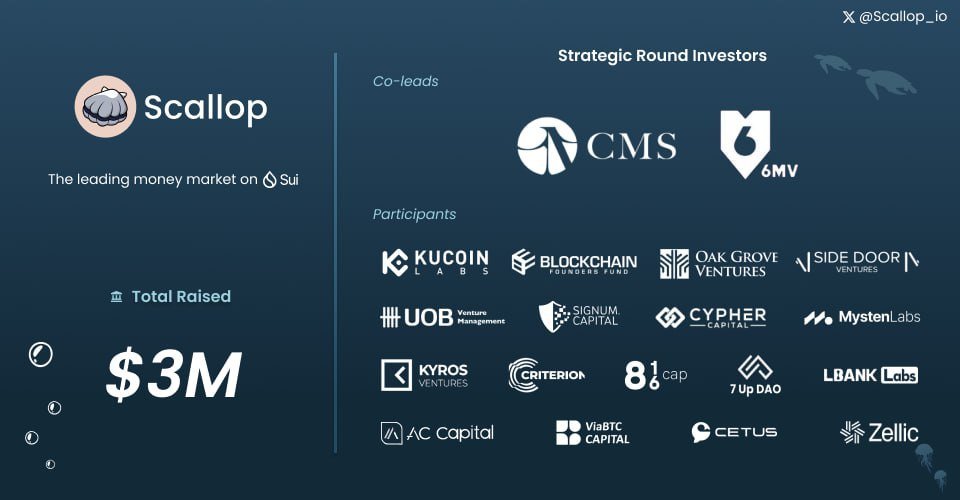 cryptolimbo's tweet photo. Bullish on @Scallop_io - Money Market with Vetoken model on $SUI . TVL around 25% of entire $SUI 👀

PreMarket Price around 1.1-2$ on Whales Market!

Listing Friday 10.00 AM UTC on Bybit, Kucoin, Gate io, Mexc, and DEXs!

Invested early on this one- Some big investors names 👀🔥 https://t.co/10nJJDfYgh