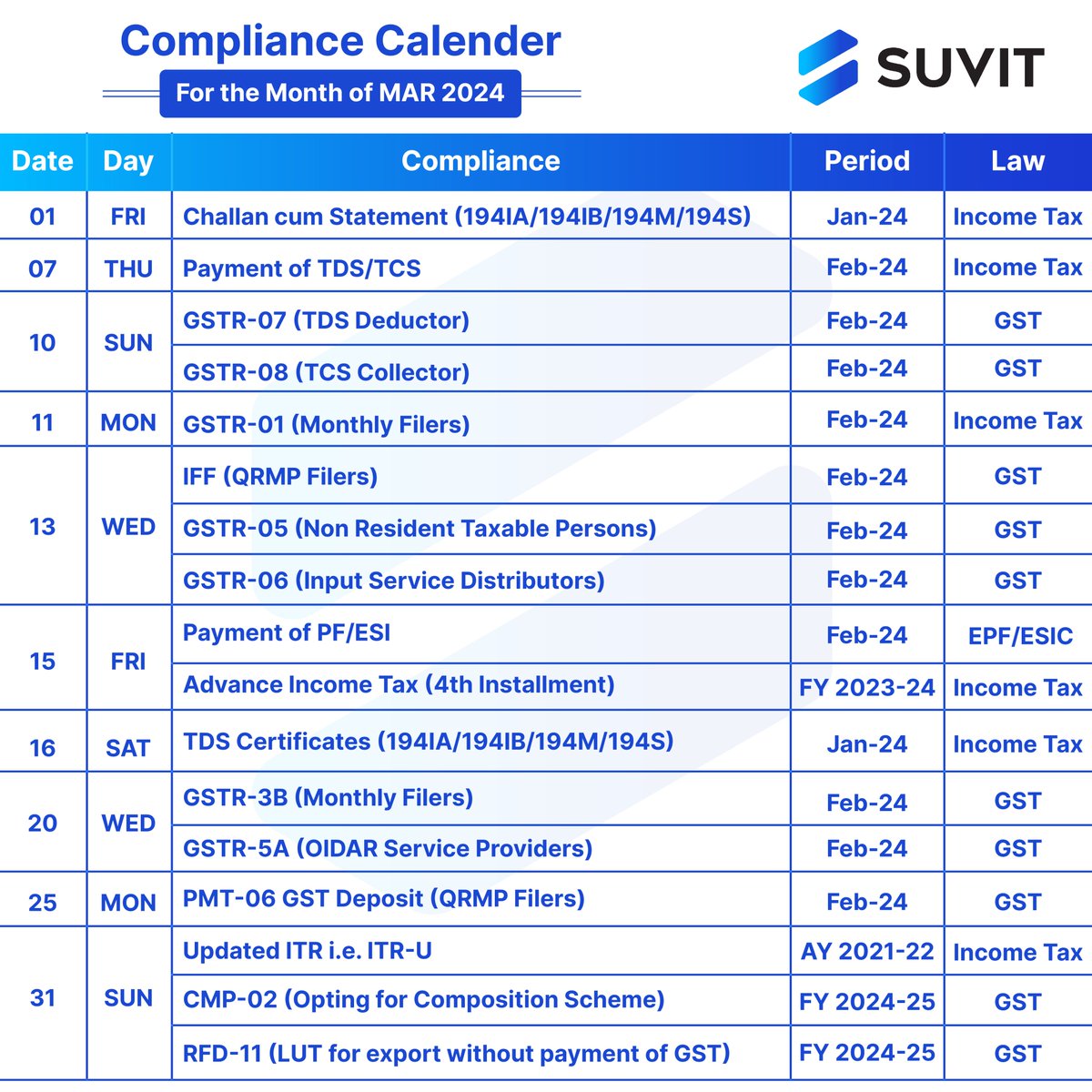 Stay on top of your tax and legal obligations with the Monthly Compliance Calendar for March 2024.

It covers all the key dates for Income Tax, GST, PF, and ESIC.

#MonthlyComplianceCalendar #Compliance #MarchCompliance #GSTCalendar #IncomeTax #DueDates #StatutoryCompliance