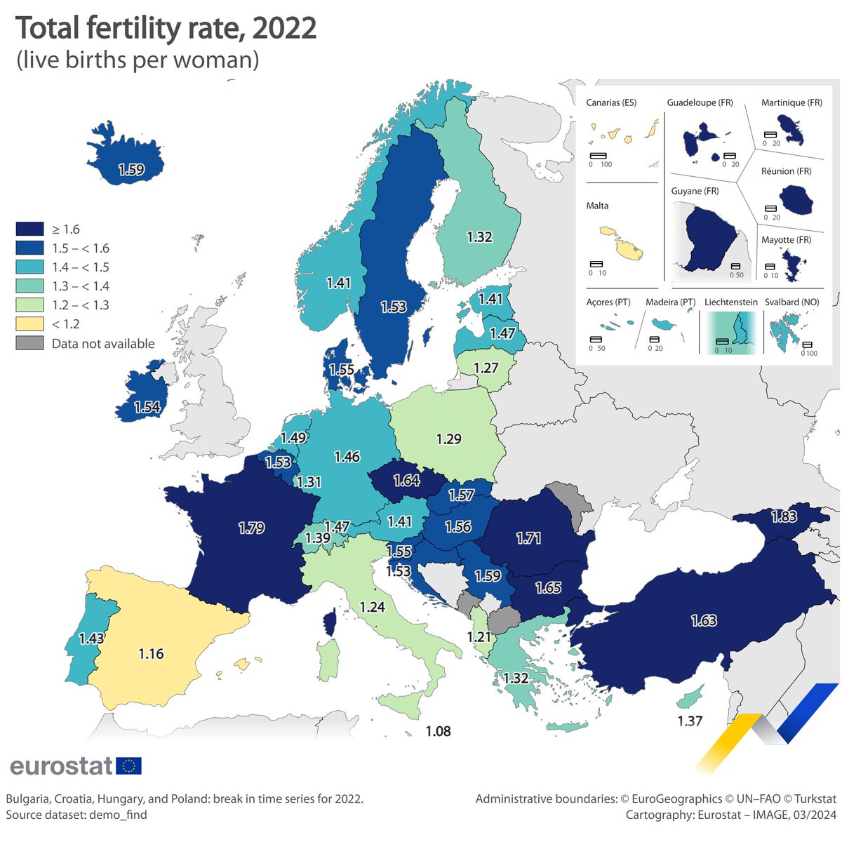EU_Eurostat's tweet photo. 🆕In 2022, highest fertility rates in the EU in:
🇫🇷 France (1.79 live births per woman)
🇷🇴 Romania (1.71)
🇧🇬 Bulgaria (1.65) and 🇨🇿 Czechia (1.64)
Lowest in:
🇲🇹 Malta (1.08)
🇪🇸 Spain (1.16)
🇮🇹 Italy (1.24)
What about your country❓
Find out more 👉 https://t.co/QEFav43jt8 https://t.co/j113TipUjB