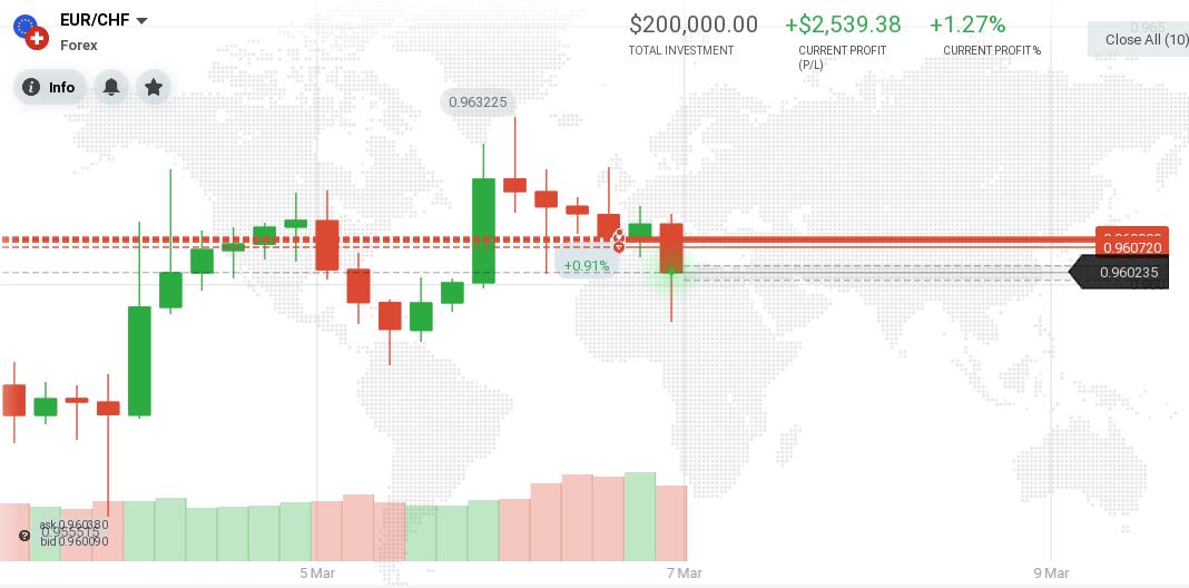 Portfolio285327's tweet photo. SELL EUR/CHF🔻🔻📢💷 then take profit (07 March 2024) #EURCHF #forextrader #Forex #ForexMarket #Forexsignal #forexstrategy We make money everyday https://t.co/uGeO7cKoVT