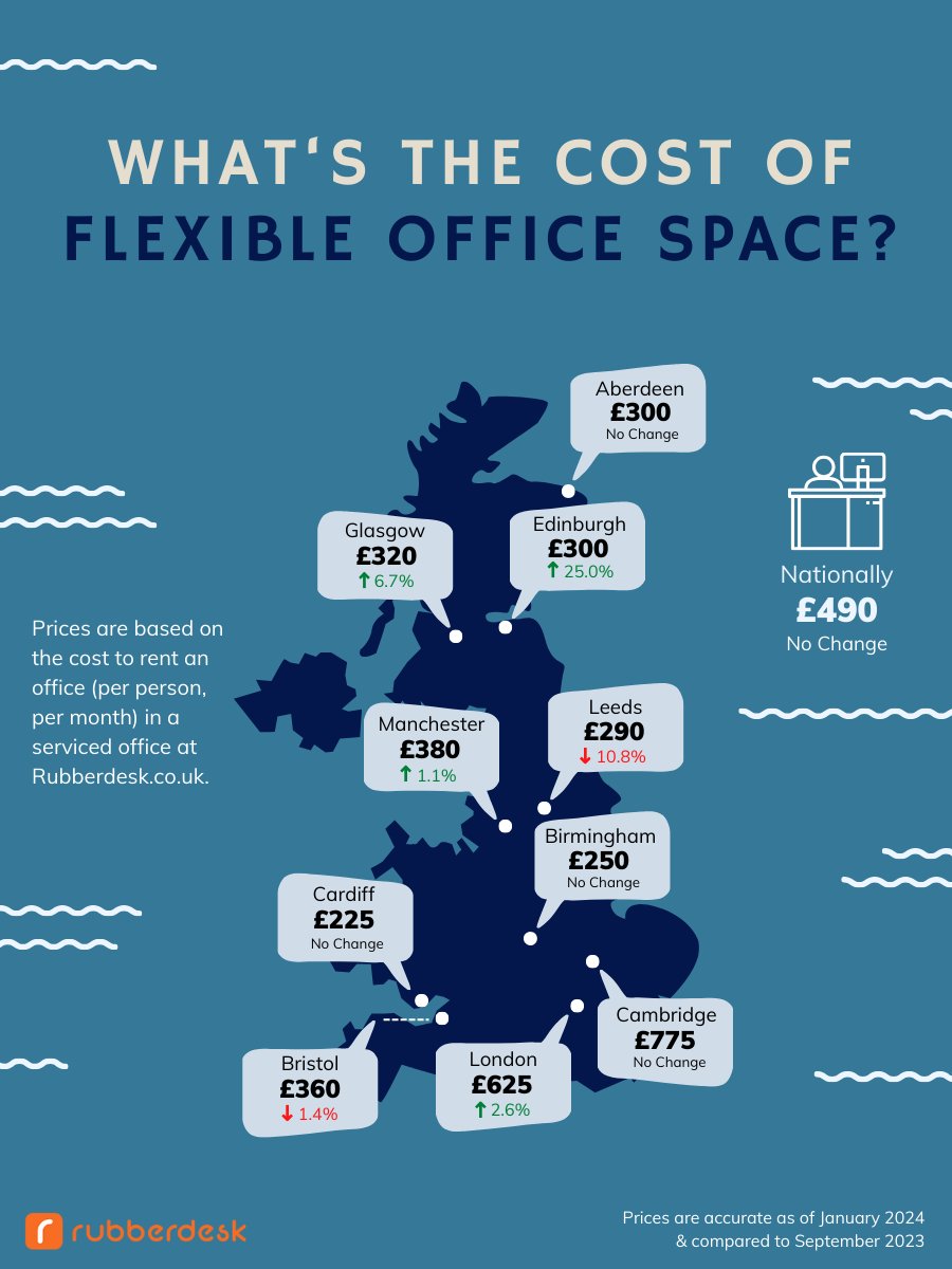 📊 Location is crucial when it comes to office rentals! 🏙️ Whether you're considering a stylish converted warehouse or a sophisticated premium office building, where you choose to set up can greatly influence your expenses. Start your search today: hubs.ly/Q02nv52r0