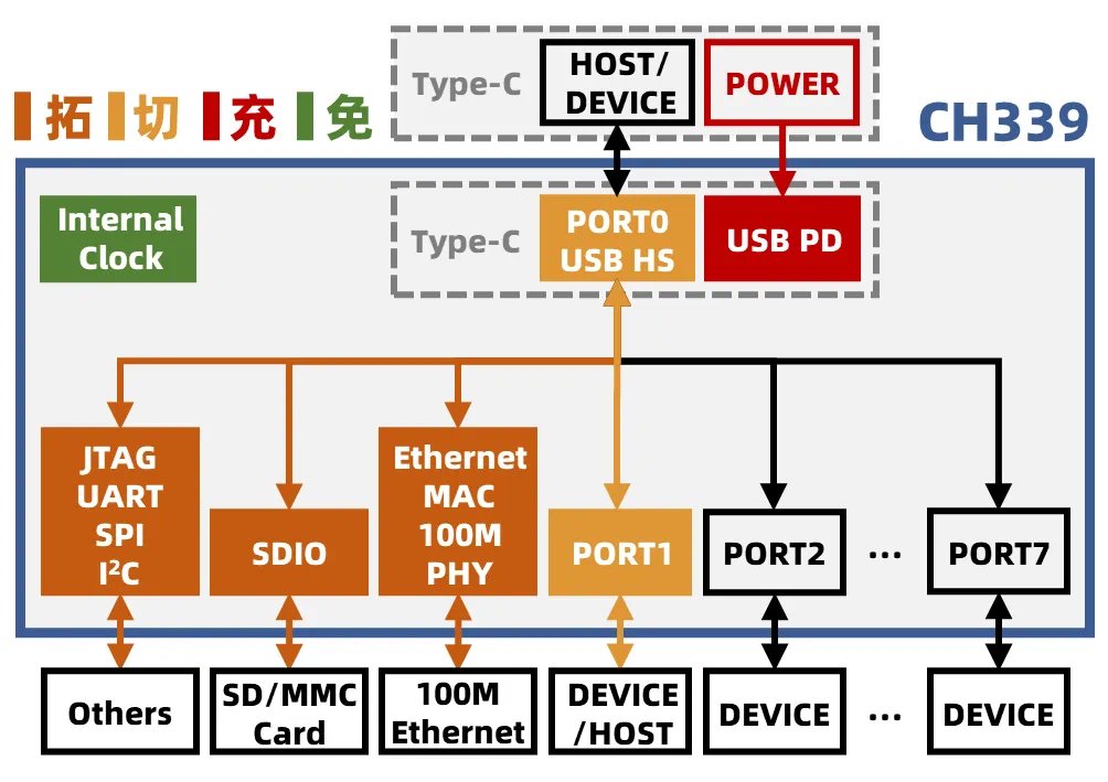 Hello Everyone, I'm excited to announce our latest 7-port USB HUB chip CH339 with USB PD, 100Mbps, Ethernet, SD/MMC card reader and JTAG/UART/SPI/I2C, etc. It doesn't need an external crystal on board. In the near future, There will be a giveaway for this chip. So stay tuned.😀🥳