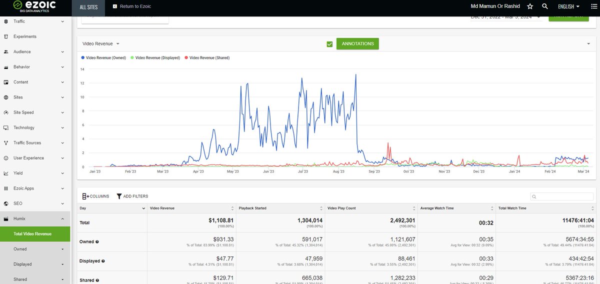 mdsunayon's tweet photo. I didn't mind at all about transforming #Flickify Free to Paid plan.

I paid for all 200+ AI videos to a newbie Video Editor guy and it cost me only around $400.

Result So far:
👉Making $1100+
👉600+ YouTube subscriber (2 channel)
👉600k+ Views
👉10k+ Watch Hour

#ezoic https://t.co/hgh86ojrPw