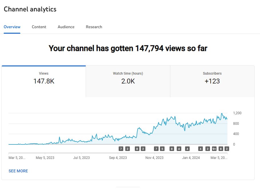 I didn't mind at all about transforming #Flickify Free to Paid plan.

I paid for all 200+ AI videos to a newbie Video Editor guy and it cost me only around $400.

Result So far:
👉Making $1100+
👉600+ YouTube subscriber (2 channel)
👉600k+ Views
👉10k+ Watch Hour

#ezoic