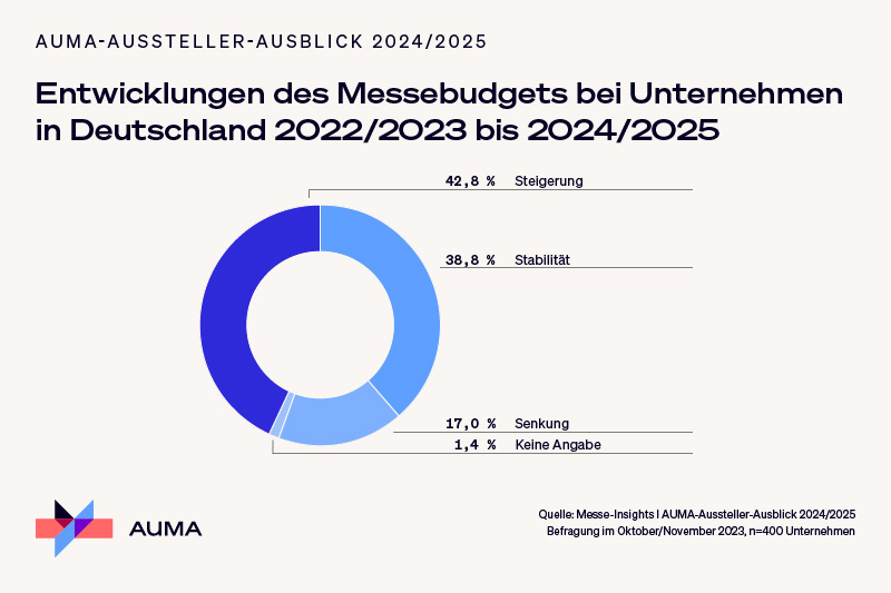 Unverzichtbare Messen: AUMA-Aussteller-Ausblick erschienen auma.de/de/zahlen-und-… #messewirtschaft #eventprofs