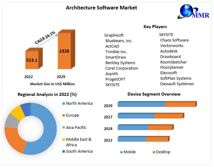 KJedhe44809's tweet image. 🏗️ The Architecture Software Market, valued at US$513.1 Mn in 2022, is projected to surge to nearly US$2326 Mn by 2029, with a robust growth rate of 24.1% from 2023 onwards. 📈💻 #ArchitectureSoftware #MarketGrowth #TechTrends 🏢🔝
Click Here: tinyurl.com/56fh96z4