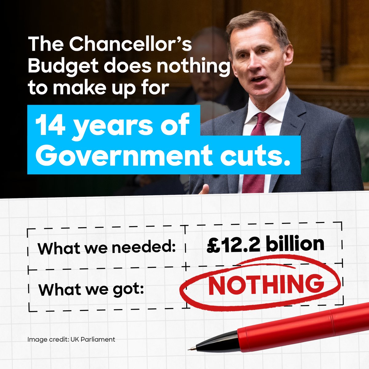 Yesterday's Spring Budget was a massive missed opportunity to commit to education. Schools needed £12.2 billion just to start reversing the impact of 14 years of Government cuts. Instead, Chancellor Jeremy Hunt has committed nothing to reverse the cuts. He’s allocated just…