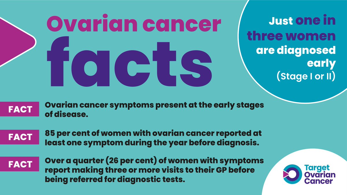 During #OvarianCancerAwarenessMonth, @TargetOvarian is supporting healthcare professionals to recognise the symptoms of #OvarianCancer by offering some free educational modules. Find out more:  tinyurl.com/593mphjr