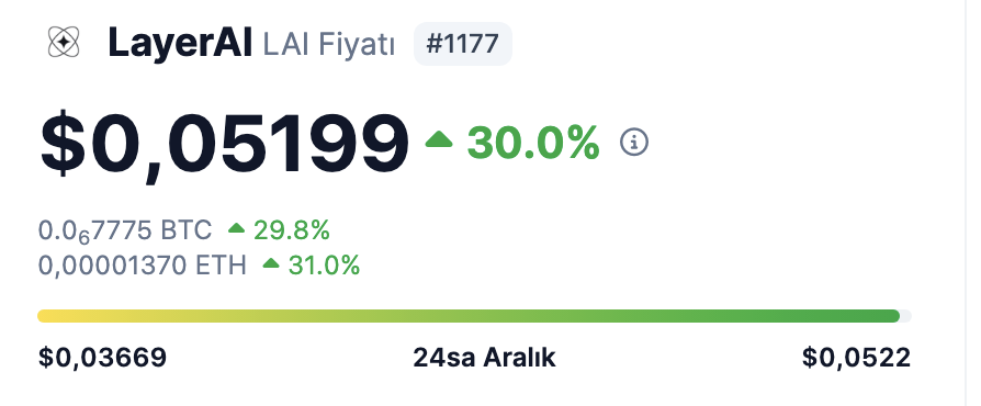 $Lai Kısa vadede 5X'i devirdik !

Market cap halen daha 15M$ :)

Yapay Zeka hye'ı sırasında en yüksek kazançları yakalayacağımız yeni bir GEM sepeti üzerinde çalışıyorum 👇

10.000TRY → 2Milyon TL ( 200-500X)

Rekor beğeni gelirse paylaşırım !

Bu sezon çok kişi ev-araba alacak.