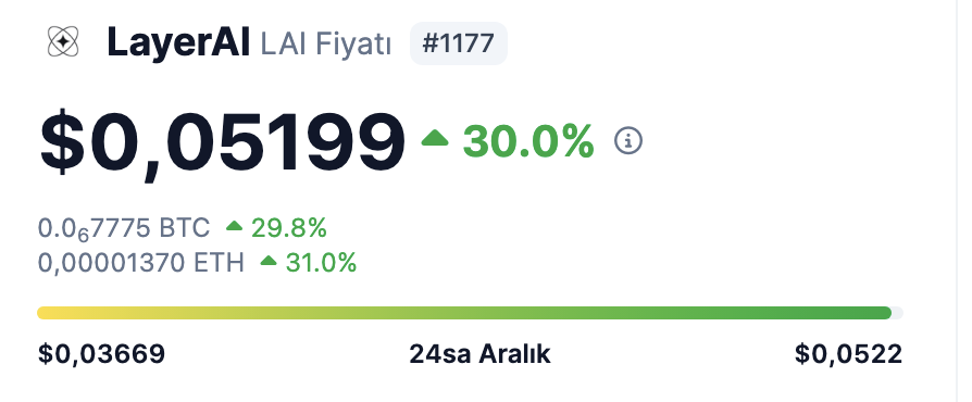 $Lai Kısa vadede 5X'i devirdik ! Market cap halen daha 15M$ :) Yapay Zeka hye'ı sırasında en yüksek kazançları yakalayacağımız yeni bir GEM sepeti üzerinde çalışıyorum 👇 10.000TRY → 2Milyon TL ( 200-500X) Rekor beğeni gelirse paylaşırım ! Bu sezon çok kişi ev-araba alacak.