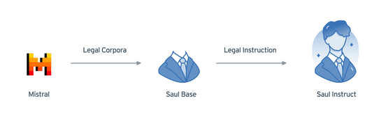 SaulLM-7B is designed specifically to grasp and generate legal text, inaugurating a new era for legal language comprehension with its 7 billion parameters. #LLMs #LegalTechnology #LegalTextProcessing