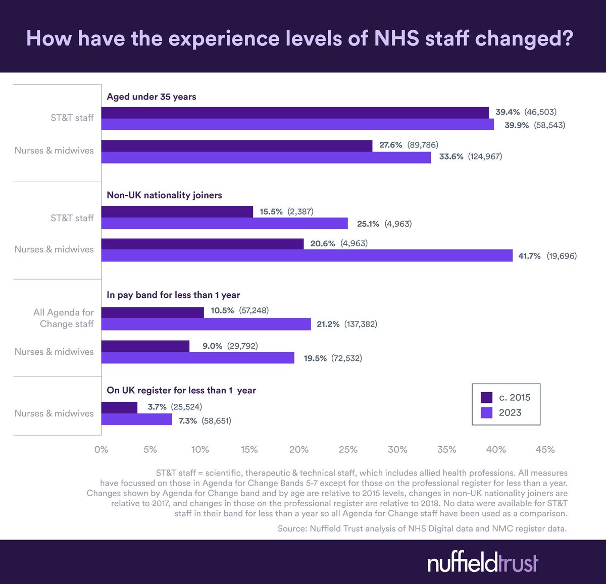 Fascinating chart. The number of younger NHS staff, in their pay band for less than a year or on the register for less than a year is all significantly up since 2015. Is this part of the NHS productivity issue? #ntsummit
