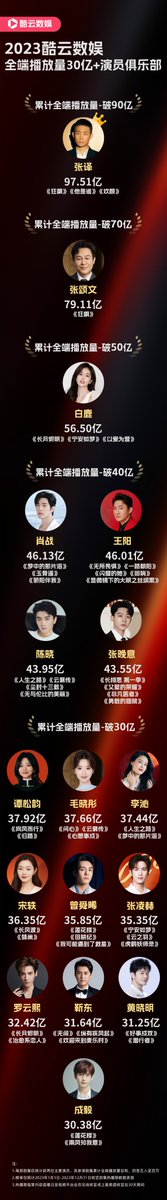 🏆2023 KUYUN streams 3 billion + Actors Club

🥇 #ZhangYi 9.75B
🥈 #ZhangSongwen 7.91B
🥉 #BaiLu 5.65B
4⃣ #XiaoZhan  4.61B
5⃣ #WangYang  4.6B
6⃣ #ChenXiao 4.39B
7⃣ #ZhangWanyi 4.35B