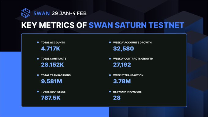 mark_iaomai's tweet image. Ons roep nou alle #CRYPTO #WEB3-beïnvloeders deur ons #KOLProgram om Swan Chain-toepassings en ekosisteemgroeipotensiaal ten toon te stel.
Sluit aan by die voorste L2-bemagtigende volgende-gen KI en rekenaar-dApps - registreer vandag vir die
@swan_ketting
  Saturnus Toetsnet! ✨