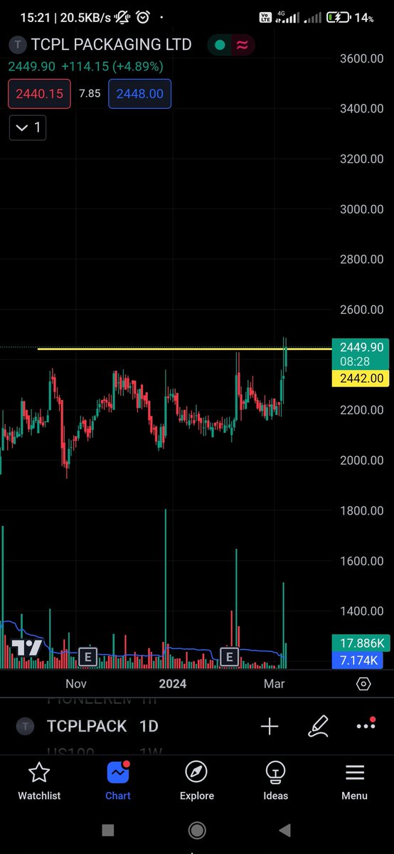 Stocks0707's tweet image. New Position
#TCPLPACKAGING
Trade as per your analysis