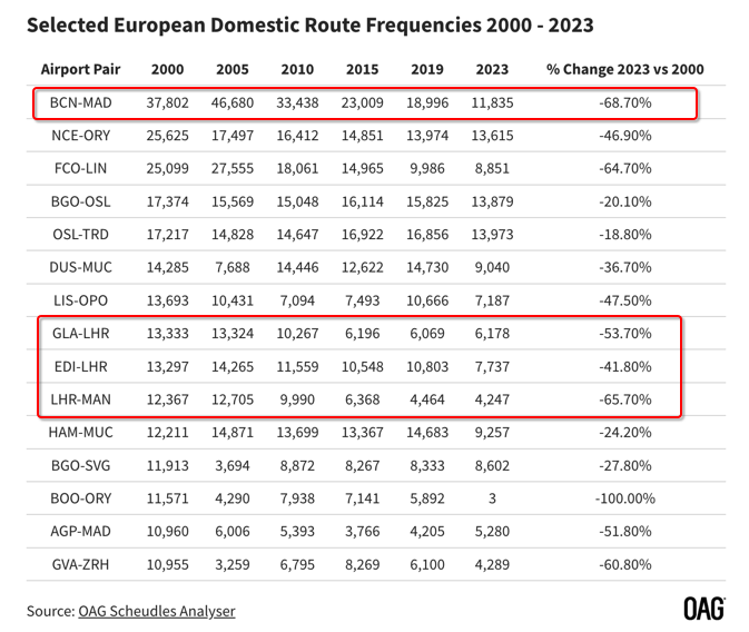 Fascinating to see the decline in short-haul flights on key European routes when faced with better train services.  Releasing slots used by less valuable domestic flights seems to be in the airlines' interests, too. oag.com/blog/regulator…
