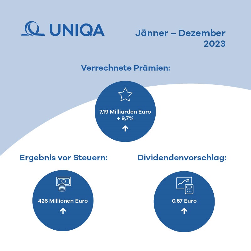 UNIQA mit einem starkem Jahr: Die verrechneten Prämien sind um 9,7 Prozent auf 7.185,6 Millionen Euro gestiegen, das Ergebnis vor Steuern lag mit 426,4 Millionen Euro über den Erwartungen.

Mehr erfahren: bit.ly/48RQkyc

#UNIQA #LivingBetterTogether #SeedingTheFuture