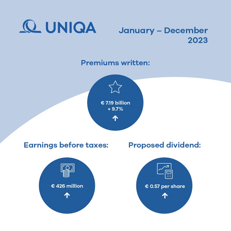 UNIQA had a strong year: premiums written rose by 9.7 per cent to €7,185.6 million, while earnings before taxes exceeded expectations at €426.4 million.

Read more: bit.ly/49HHpAz

#UNIQA #LivingBetterTogether #SeedingTheFuture