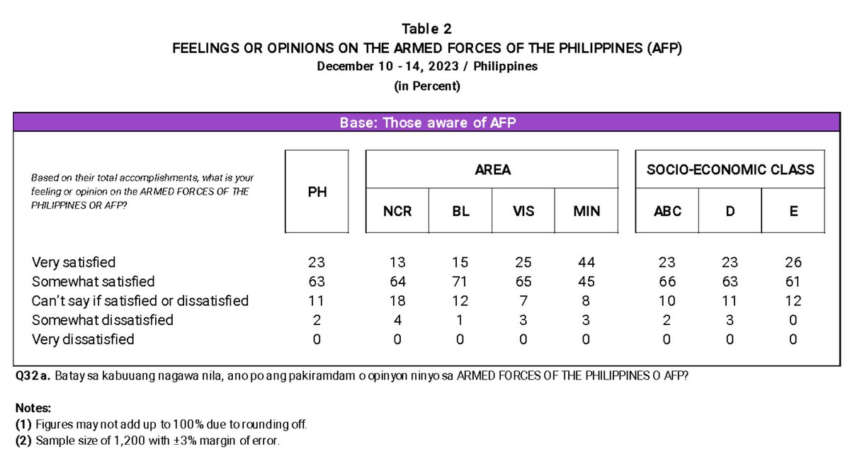 OCTA TNM 4th Quarter Survey conducted Dec 10-14 2023 on public opinion towards the AFP (Armed Forces of the Philippines). 86% of respondents were satisfied while only 2% of respondents were dissatisfied. 11% were undecided. #octaresearch #survey @GiboTeodoro2025