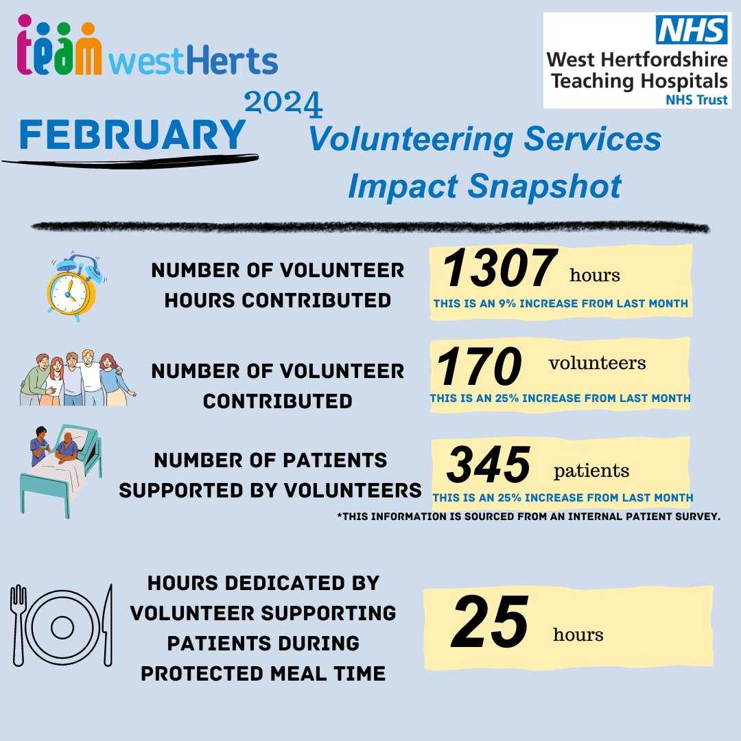 🌟 Another month filled with remarkable achievements, all thanks to our wonderful volunteers! This speaks volumes about the crucial role volunteers play in our healthcare environment. 🙌 #ImpactThroughVolunteering