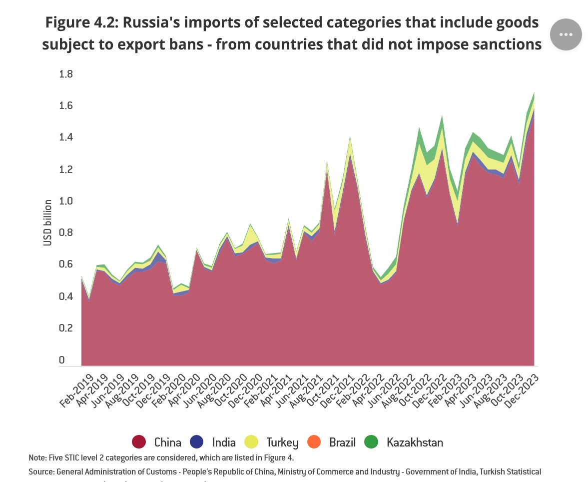 We can talk a lot about sanctions evasion by Turkey and Kazakhstan, but China is orders of magnitude more important. Source: bruegel.org/dataset/russia…