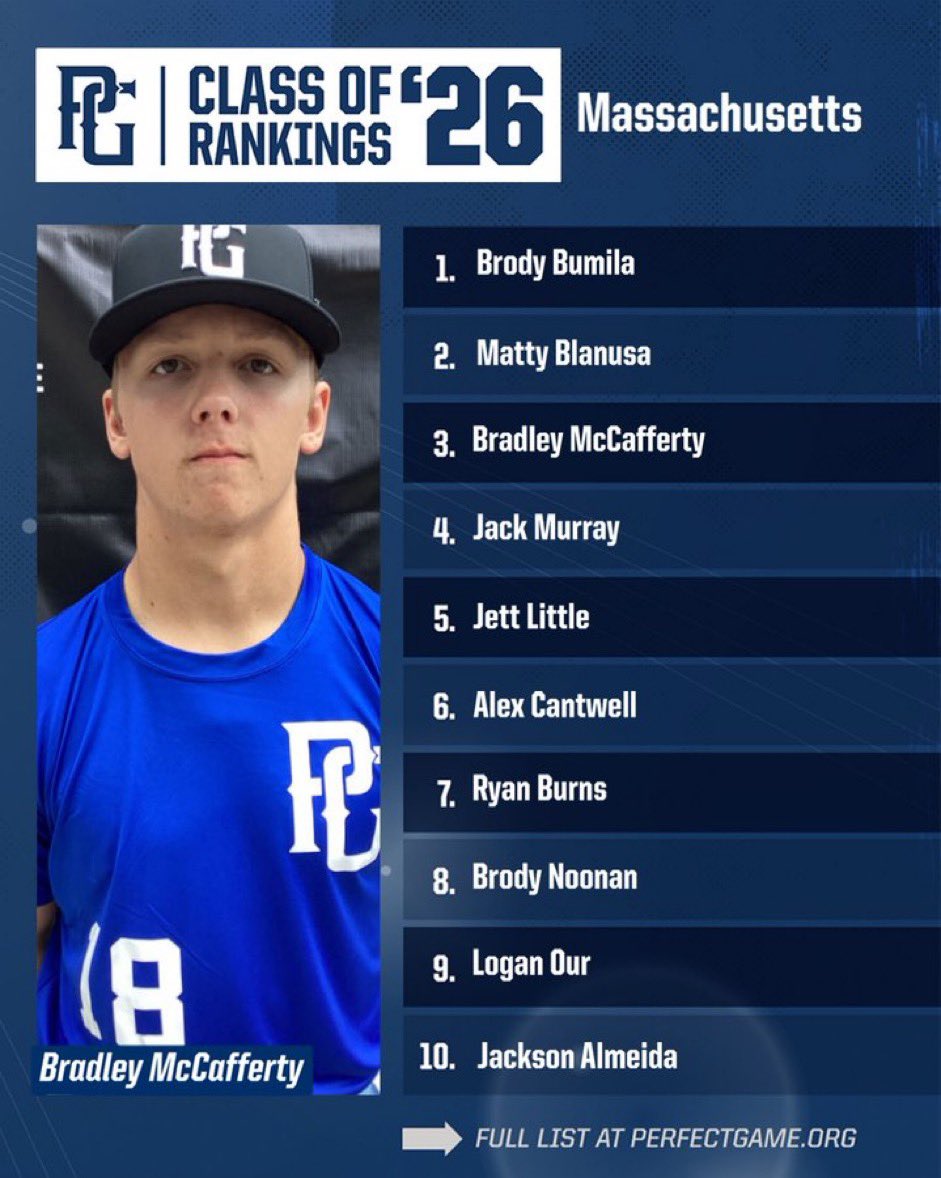 🔄 Class of 2026 Rankings Refresh 🔄 The Top 🔟 remains the same in the updated Class of ‘26 Rankings for Massachusetts. View the entire list below! 🔗: perfectgame.org/Rankings/Playe…