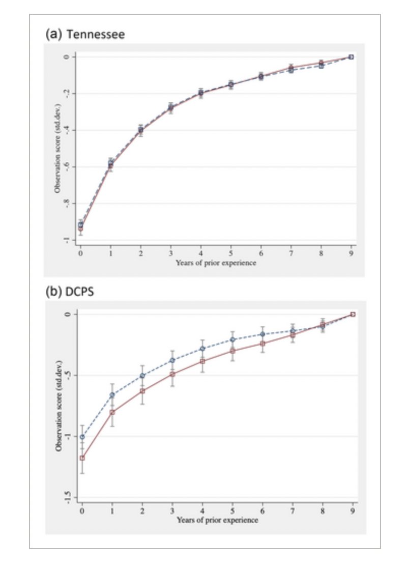 Large gains to teacher experience based on classroom observations.

Measuring returns to experience using supervisor ratings of observed performance: The case of classroom teachers - Bell - Journal of Policy Analysis and Management - Wiley Online Library …iley-com.offcampus.lib.washington.edu/doi/10.1002/pa…