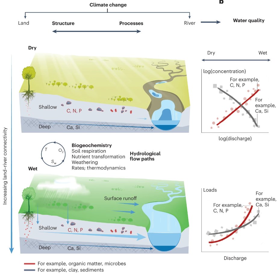 Review: River water quality shaped by land–river connectivity in a changing climate by @LiReactiveWater et al go.nature.com/3Tt0yk5 River water quality affects water availability. This Review assesses the impacts of climate change & extremes on water quality