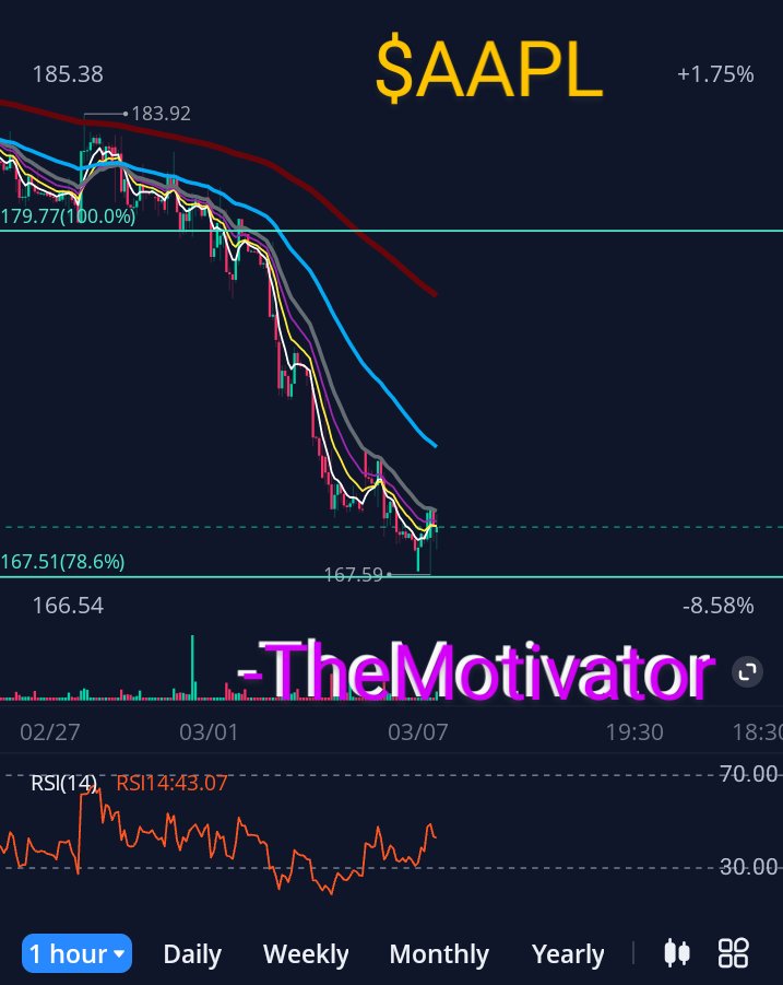 TheMotivator_JS's tweet image. $AAPL hitting some OLD Fibonacci lines I had laid out 
👇👇🏻
&amp;amp; l👀k at that RSI, that's hidden divergence folks
#AppleStock #Stocks #StocksToWatch
(looks to be about 6-8 hours until a breakout)
172.38