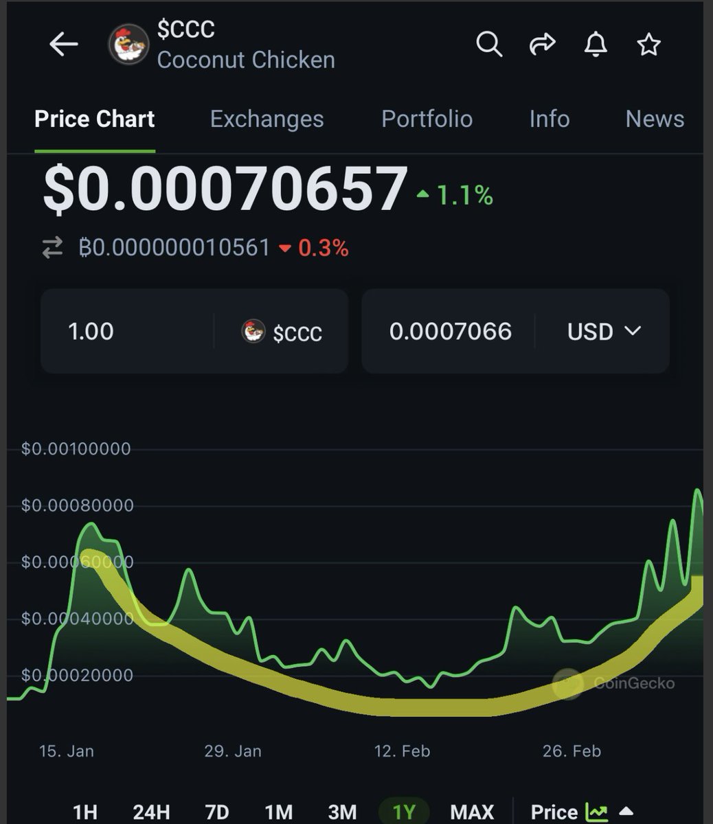 #CoconutChicken 
#CCCTRX20 #TRX 
———
#TAPArmy Alert: Massive rounded bottom formation spotted in #CCC one year in the making! 

BULLiSH! 🚀🚀🚀
Pay attention #TAPArmy