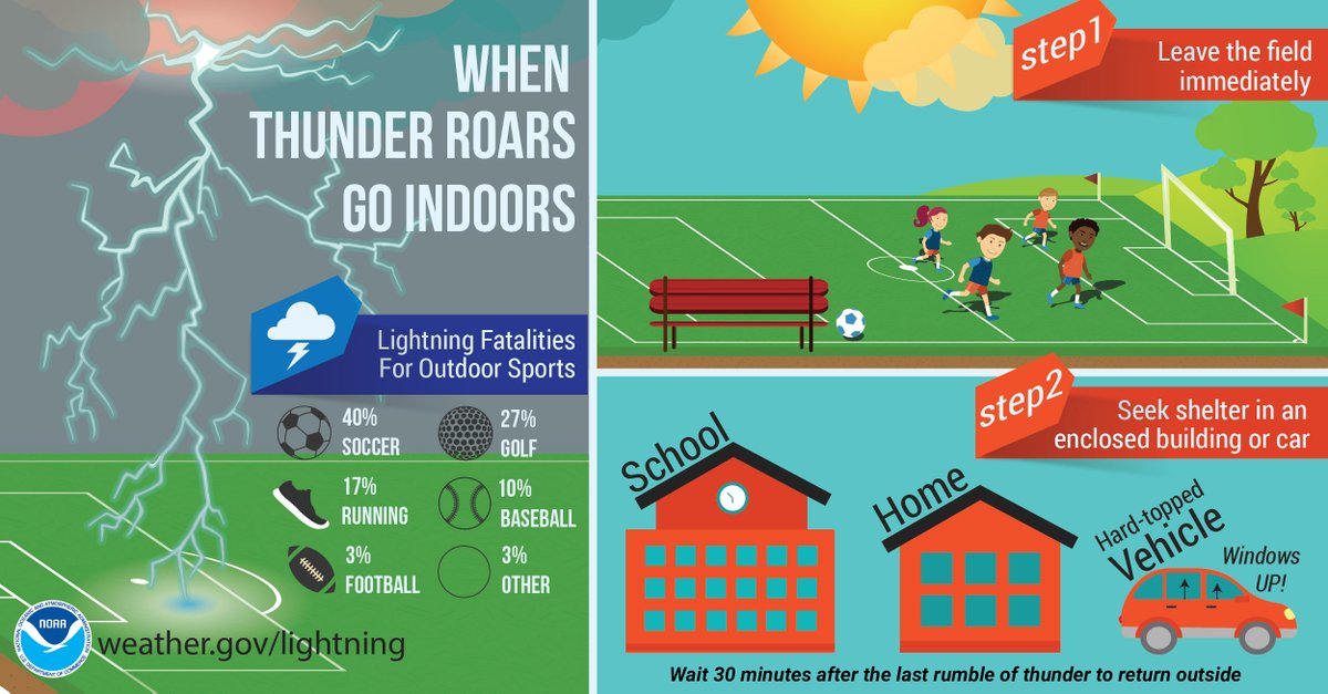 This is Severe Weather Preparedness Week in North Carolina. Today’s severe weather topic is lightning safety. Remember, when thunder roars, go indoors! Stay safe by seeking shelter during thunderstorms and avoiding open fields and tall objects.