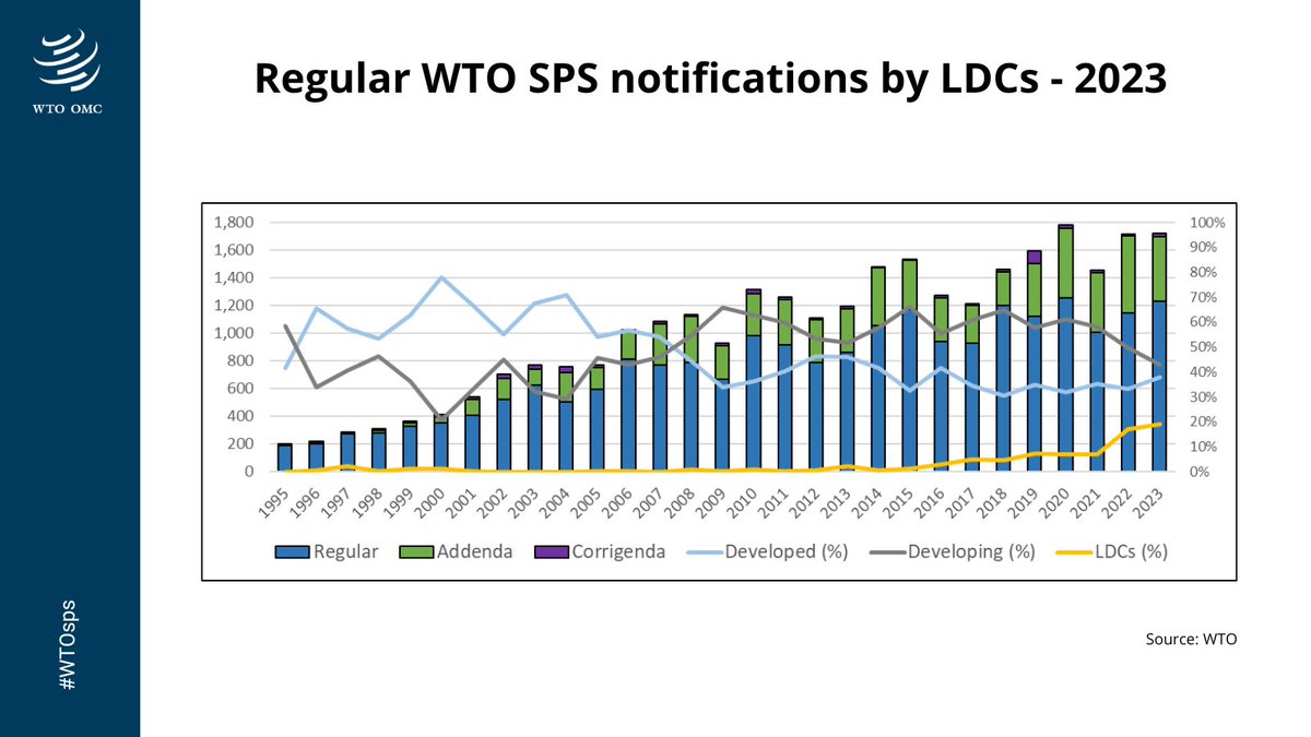 Did you know that #LDCs have submitted a historical record of regular #WTOsps notifications in 2023, representing 19% of the total? 
More information on our transparency annual review 👉 bit.ly/3v2GprG